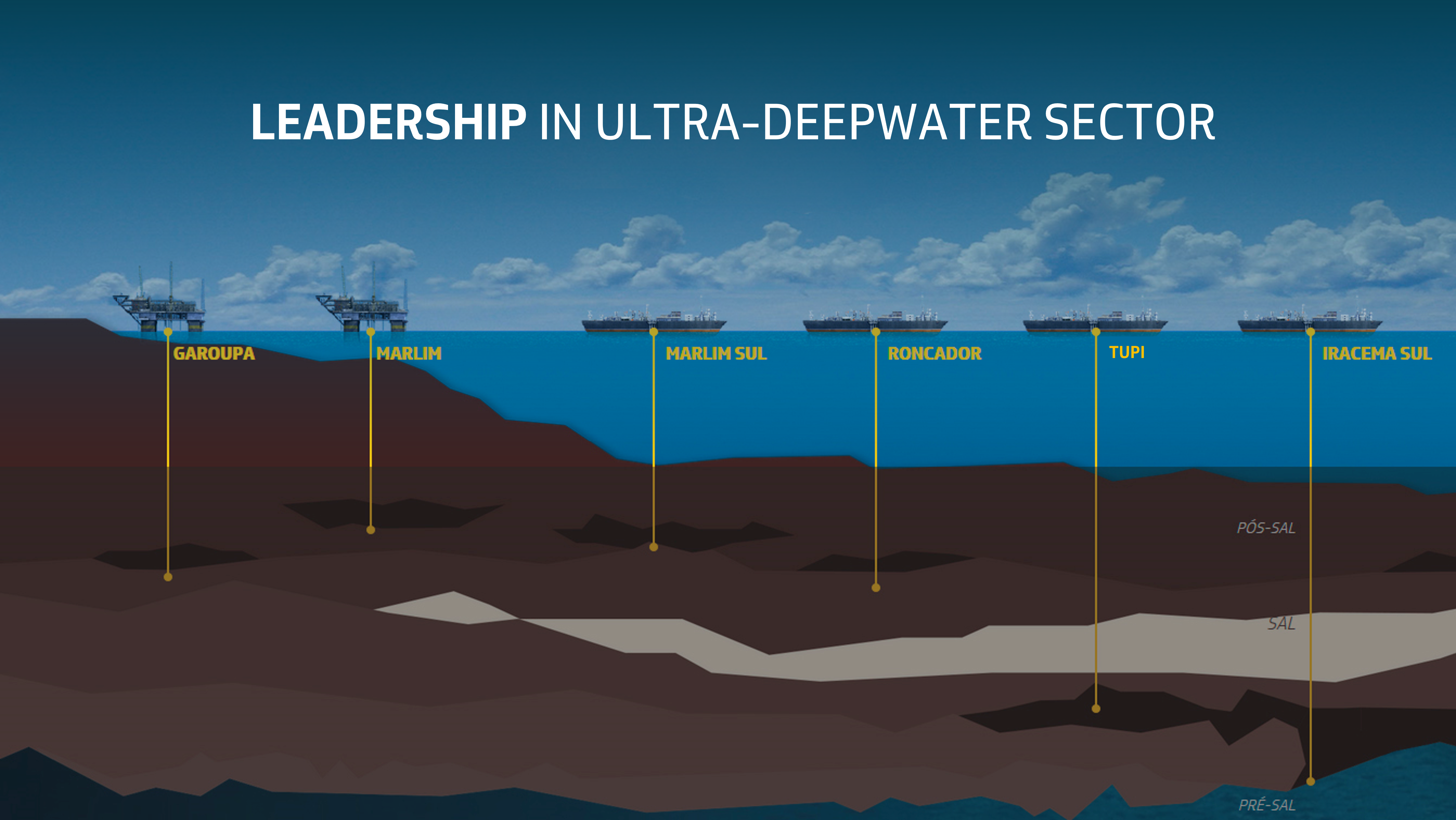 leadership in ultra-deepwater sector